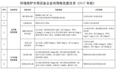 節能環保企業注意了!《節能節水和環境保護專用設備企業所得稅優惠目錄(2017年版)》印發