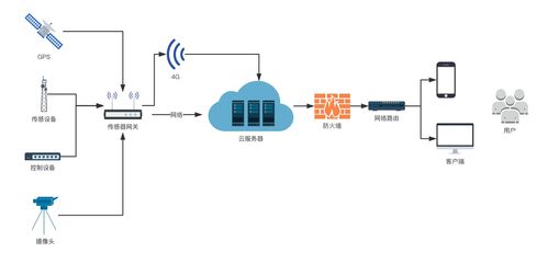 環(huán)保行業(yè) 在線監(jiān)測 產(chǎn)品的設(shè)計套路