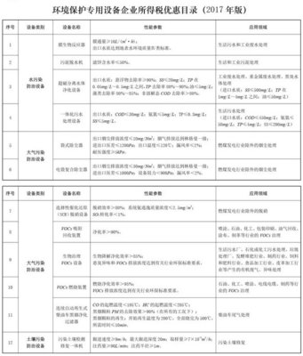 企業購置環保專用設備,可獲所得稅10%抵免優惠,減輕企業負擔可達30億元