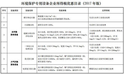 好消息!《環境保護專用設備企業所得稅優惠目錄》為環保企業減負