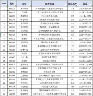 青山遮不住,轉眼先發紅利已成普惠制!科創板開市四周年上市環境企業盤點